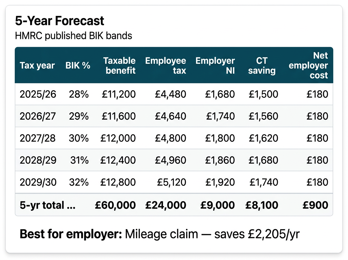 Five-year HMRC BIK forecast table with totals and a winner summary.