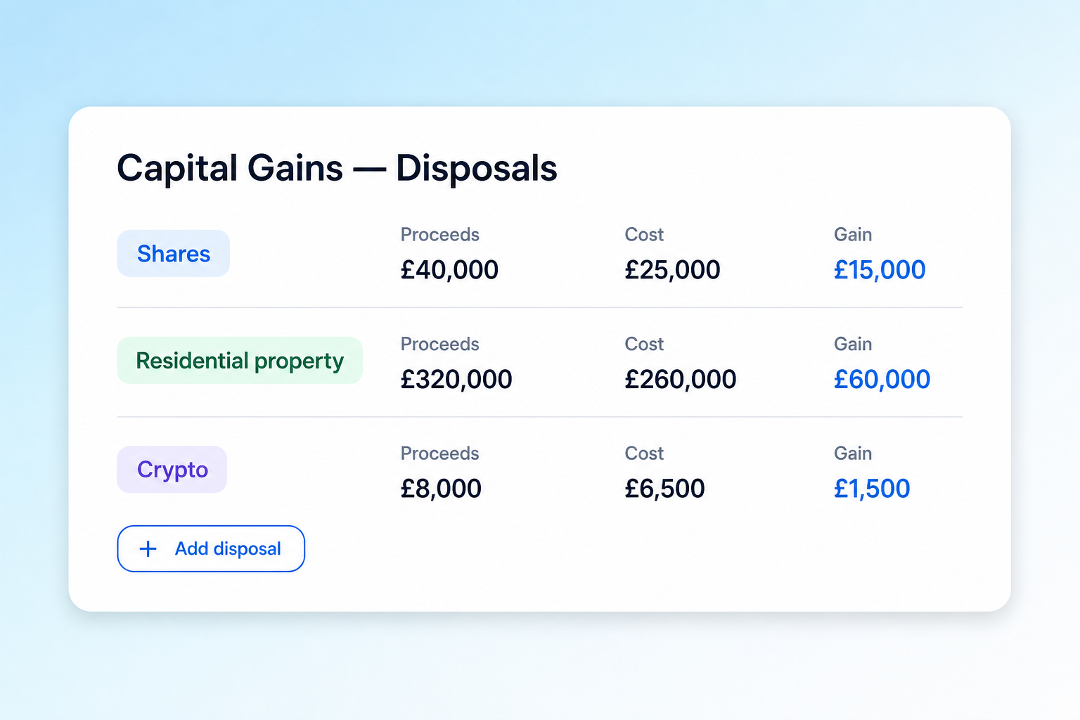 Capital Gains disposals screen with rows for shares, residential property and crypto.