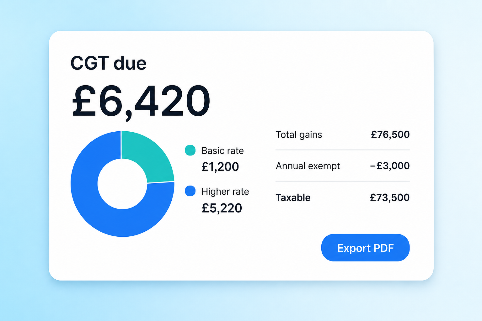 Capital Gains results screen with CGT due, donut chart, breakdown and export button.