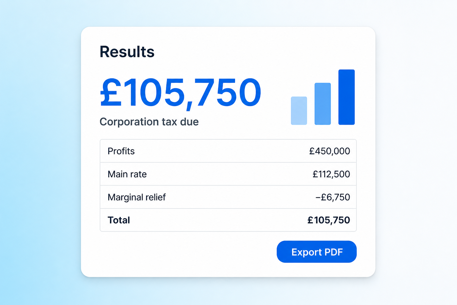 Corporation Tax results screen with total tax due, breakdown table and export button.