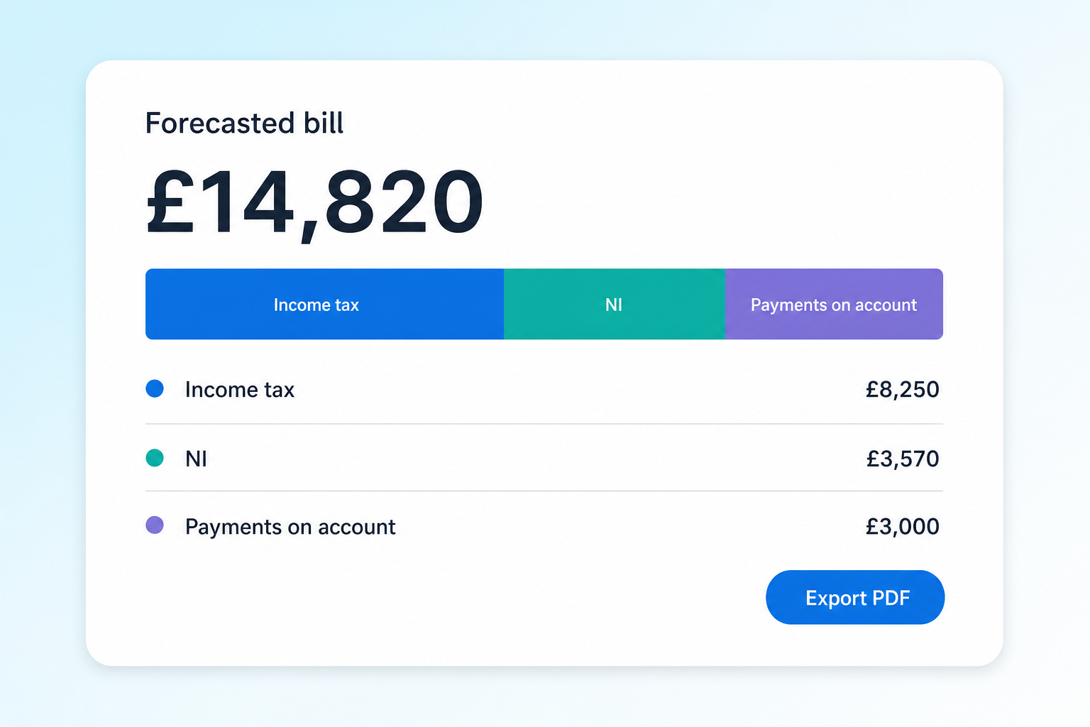 Forecasted bill screen showing the total liability, stacked tax bar and export button.