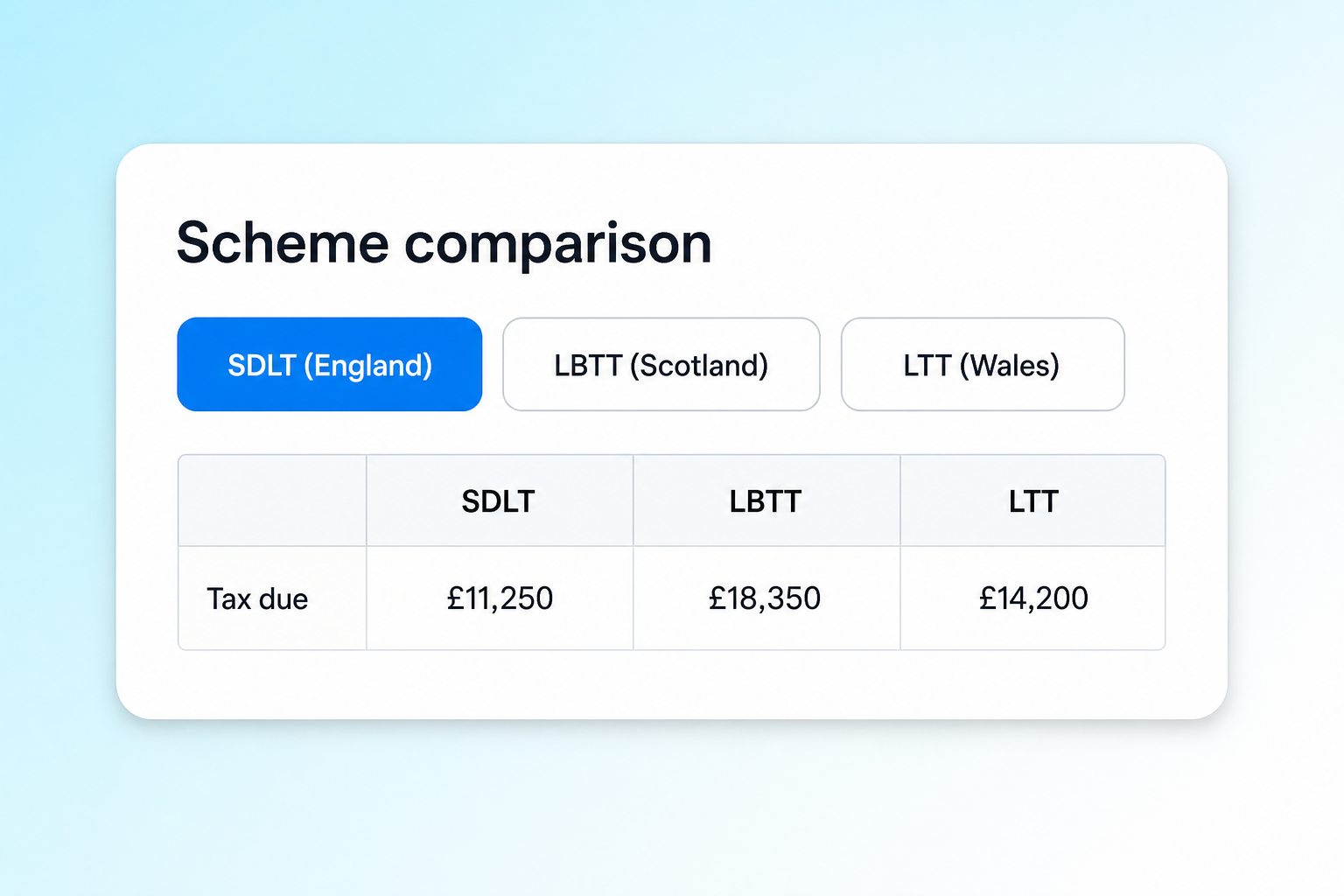 Scheme comparison screen showing SDLT, LBTT and LTT values.