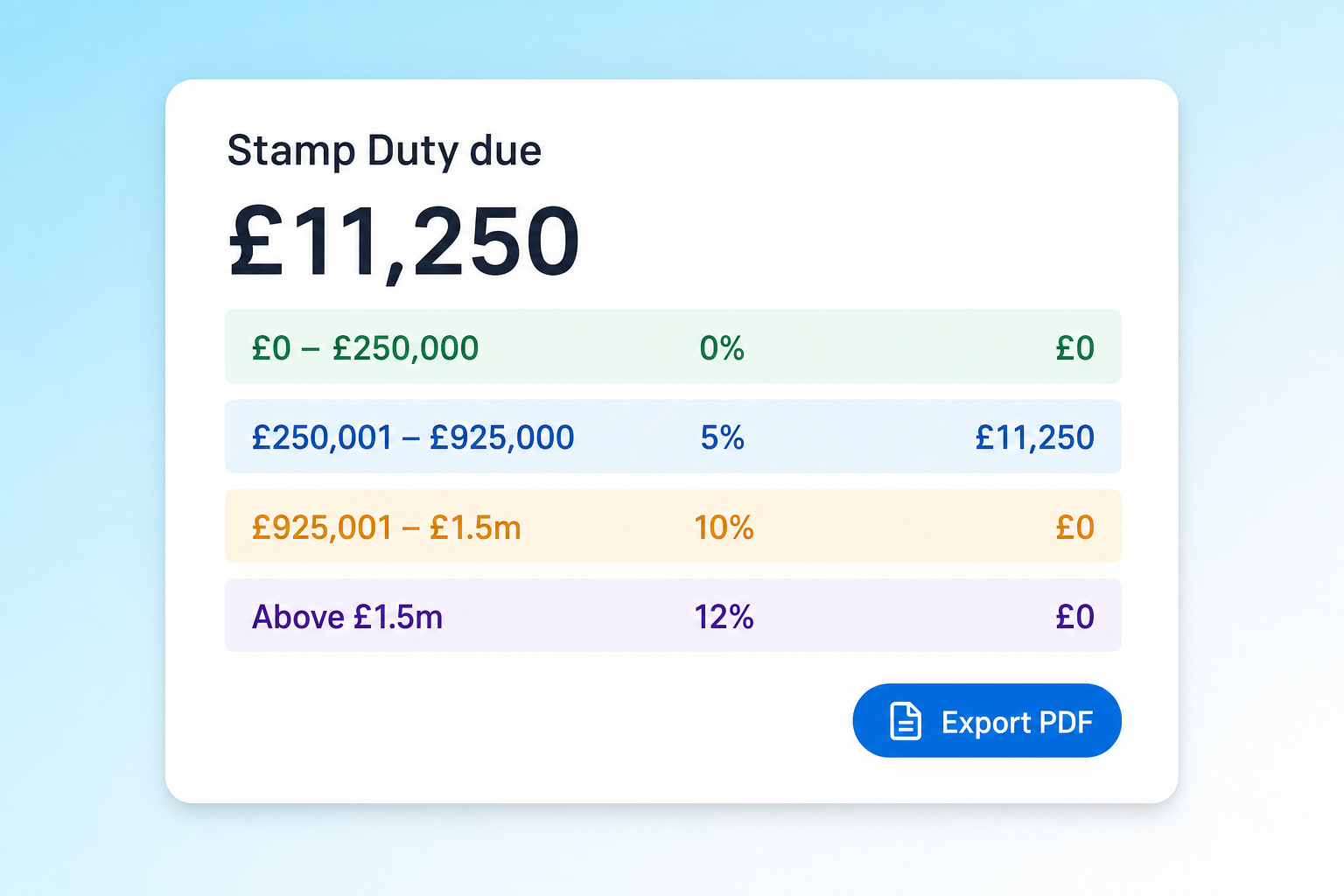 Stamp Duty due screen with total figure, coloured rate bands and export button.