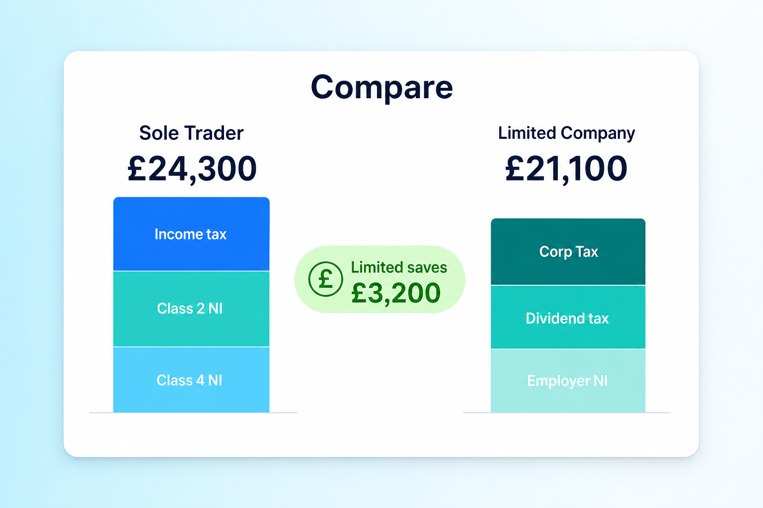 Comparison screen showing sole trader and limited company totals side by side with a savings badge.