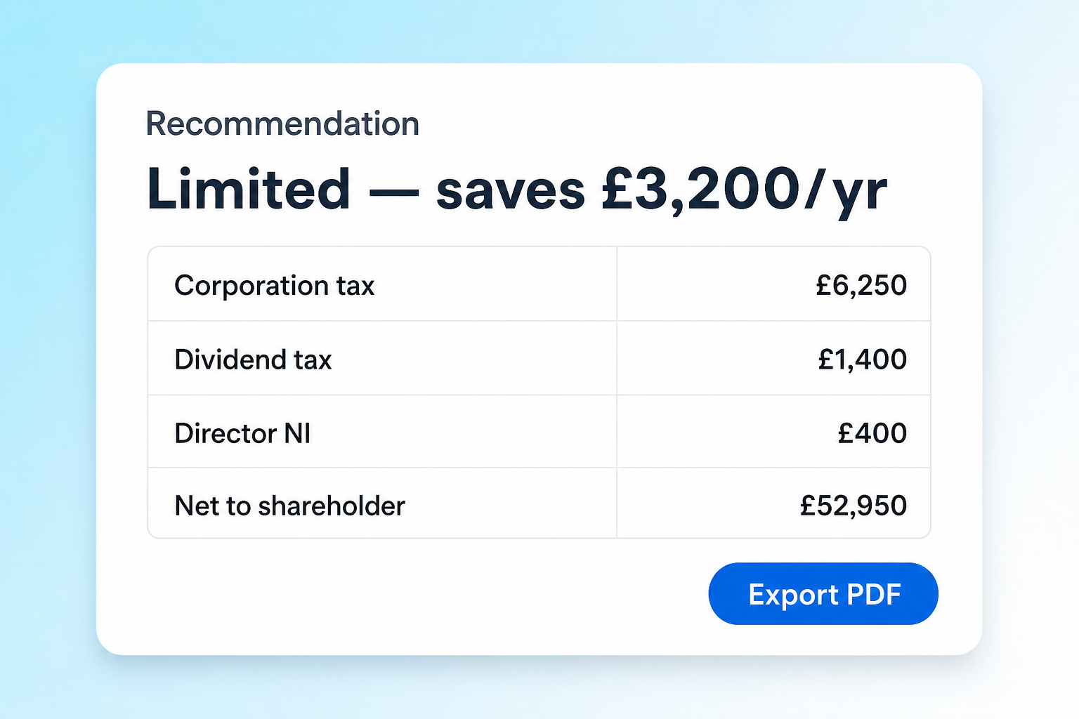 Recommendation screen showing limited company savings breakdown and export button.