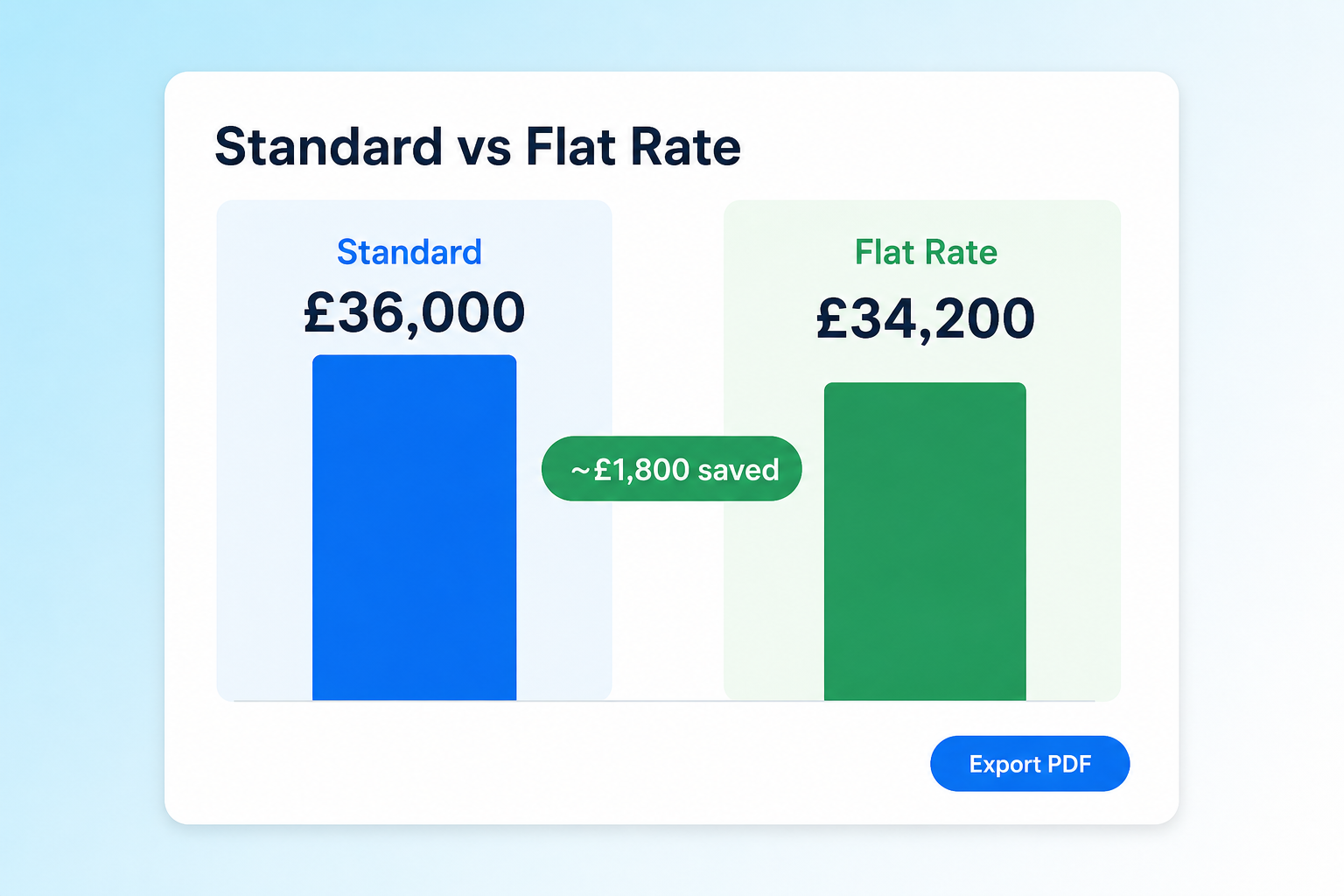 Standard vs Flat Rate comparison screen with two totals, savings badge and export button.